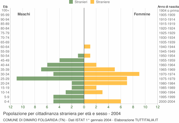Grafico cittadini stranieri - Dimaro Folgarida 2004