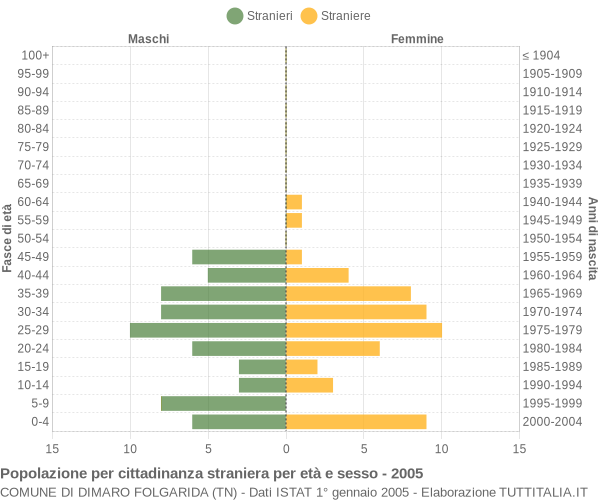 Grafico cittadini stranieri - Dimaro Folgarida 2005
