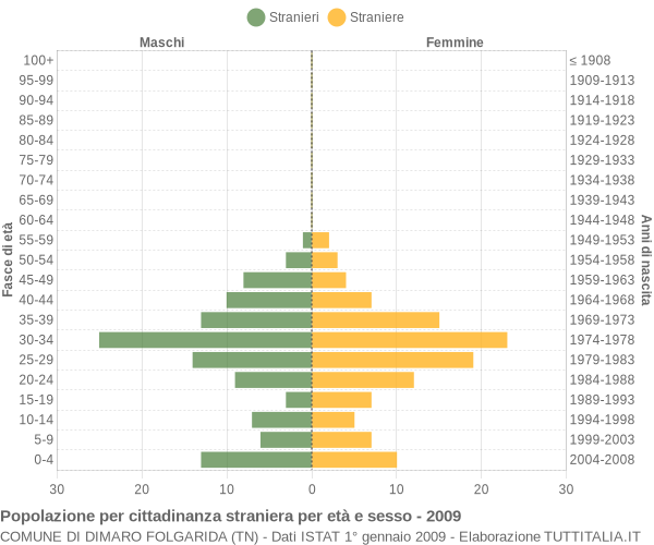 Grafico cittadini stranieri - Dimaro Folgarida 2009