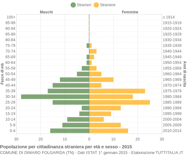 Grafico cittadini stranieri - Dimaro Folgarida 2015