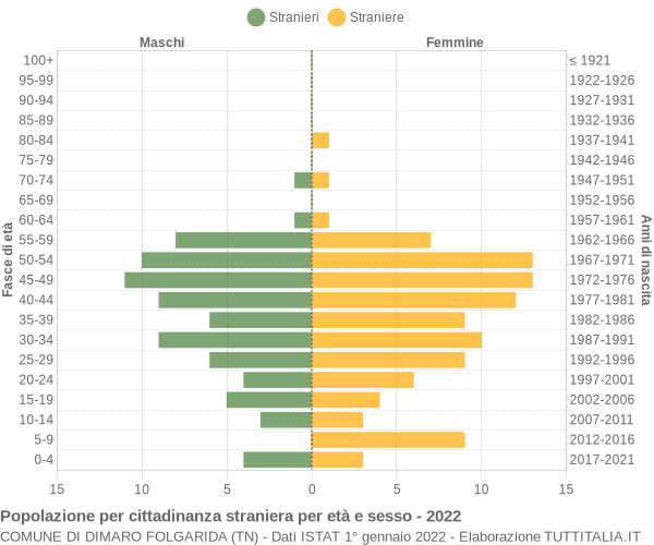 Grafico cittadini stranieri - Dimaro Folgarida 2022