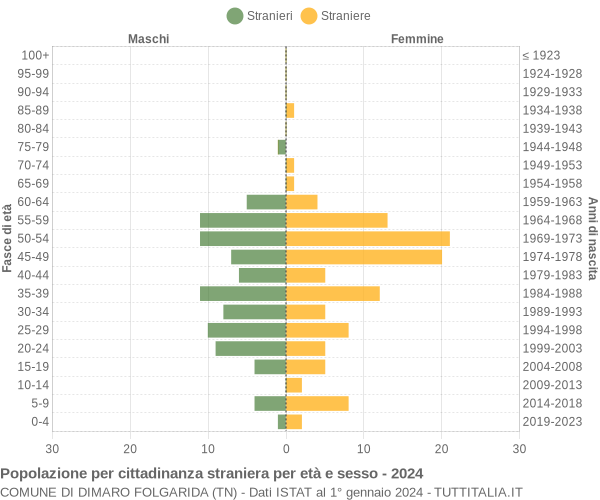 Grafico cittadini stranieri - Dimaro Folgarida 2024