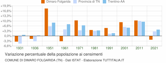 Grafico variazione percentuale della popolazione Comune di Dimaro Folgarida (TN)