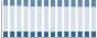Grafico struttura della popolazione Comune di Dimaro Folgarida (TN)