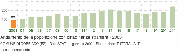 Grafico andamento popolazione stranieri Comune di Dobbiaco (BZ)