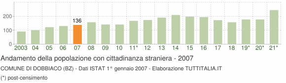 Grafico andamento popolazione stranieri Comune di Dobbiaco (BZ)