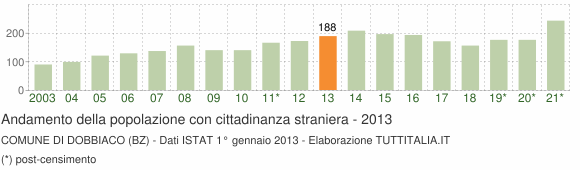 Grafico andamento popolazione stranieri Comune di Dobbiaco (BZ)