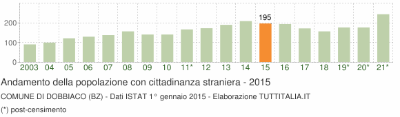 Grafico andamento popolazione stranieri Comune di Dobbiaco (BZ)