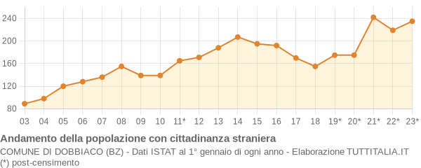 Andamento popolazione stranieri Comune di Dobbiaco (BZ)