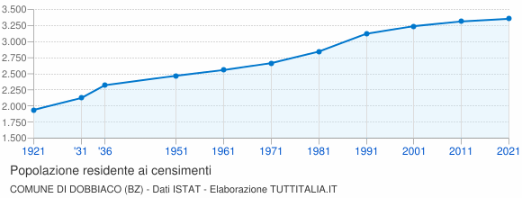 Grafico andamento storico popolazione Comune di Dobbiaco (BZ)