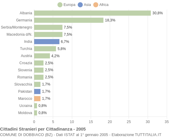 Grafico cittadinanza stranieri - Dobbiaco 2005