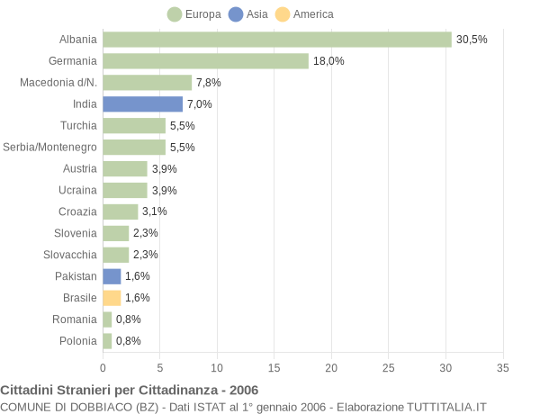 Grafico cittadinanza stranieri - Dobbiaco 2006