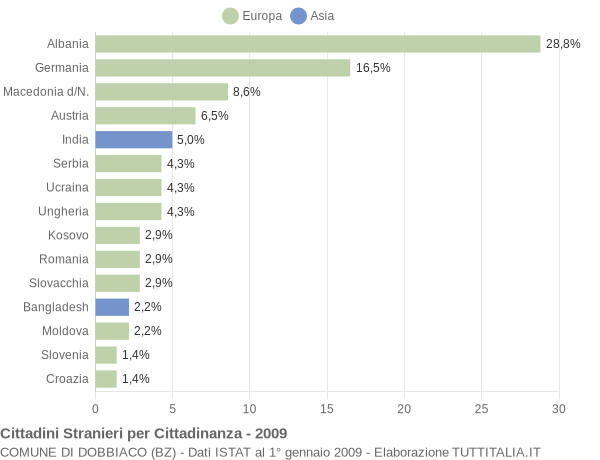 Grafico cittadinanza stranieri - Dobbiaco 2009