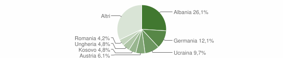 Grafico cittadinanza stranieri - Dobbiaco 2011