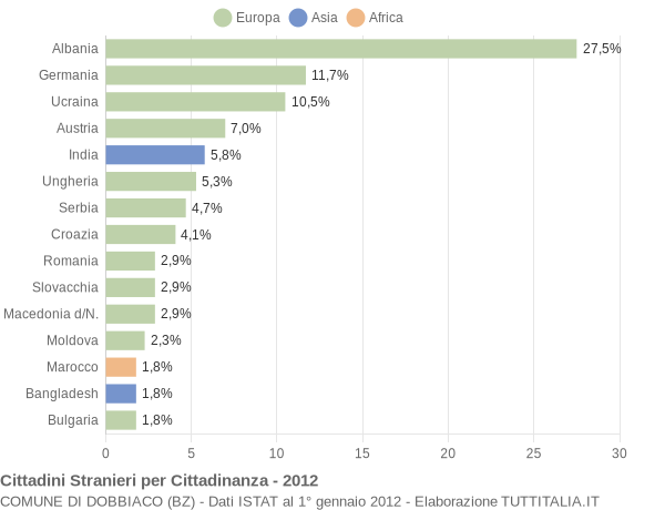 Grafico cittadinanza stranieri - Dobbiaco 2012