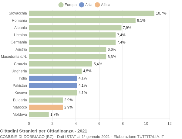 Grafico cittadinanza stranieri - Dobbiaco 2021