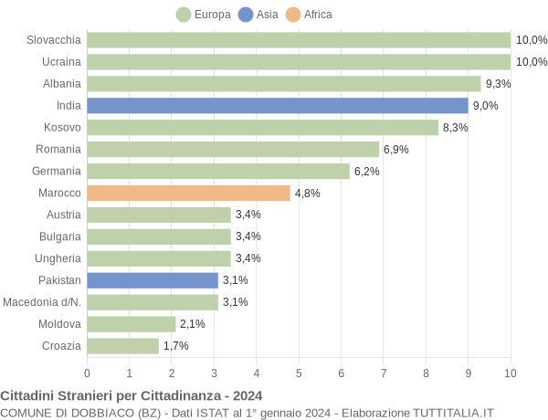 Grafico cittadinanza stranieri - Dobbiaco 2024