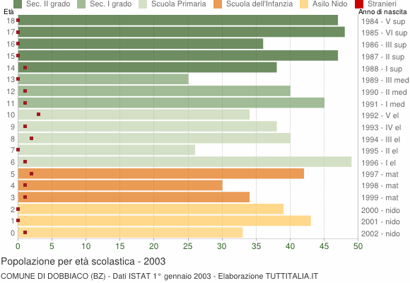 Grafico Popolazione in età scolastica - Dobbiaco 2003