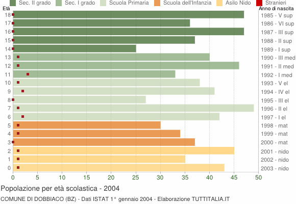 Grafico Popolazione in età scolastica - Dobbiaco 2004