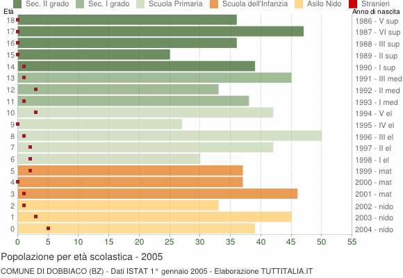 Grafico Popolazione in età scolastica - Dobbiaco 2005