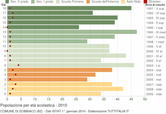 Grafico Popolazione in età scolastica - Dobbiaco 2010