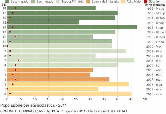 Grafico Popolazione in età scolastica - Dobbiaco 2011