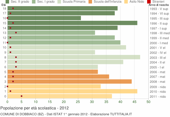 Grafico Popolazione in età scolastica - Dobbiaco 2012