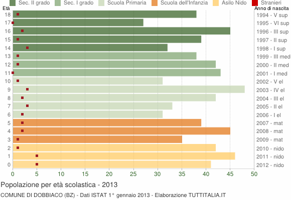 Grafico Popolazione in età scolastica - Dobbiaco 2013