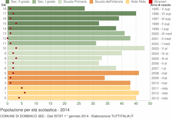 Grafico Popolazione in età scolastica - Dobbiaco 2014