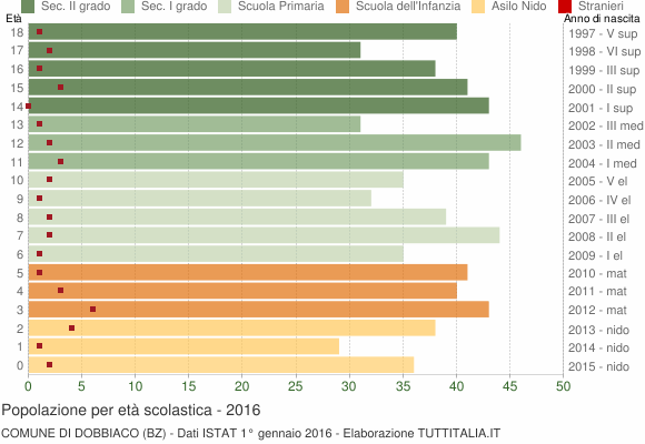 Grafico Popolazione in età scolastica - Dobbiaco 2016