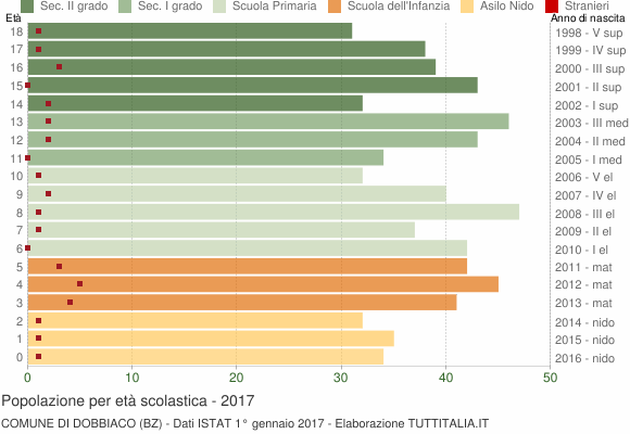 Grafico Popolazione in età scolastica - Dobbiaco 2017