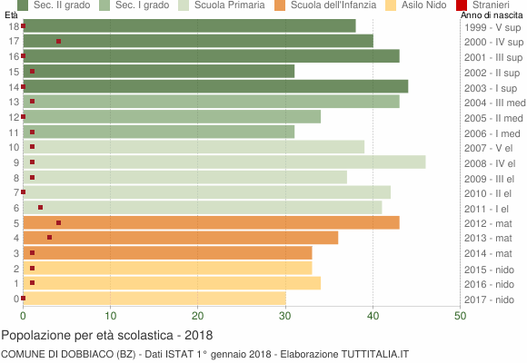 Grafico Popolazione in età scolastica - Dobbiaco 2018
