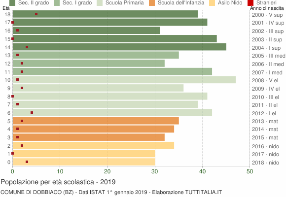 Grafico Popolazione in età scolastica - Dobbiaco 2019