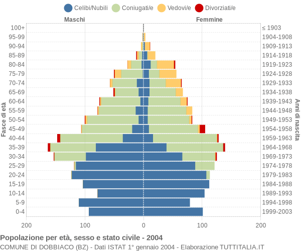 Grafico Popolazione per età, sesso e stato civile Comune di Dobbiaco (BZ)