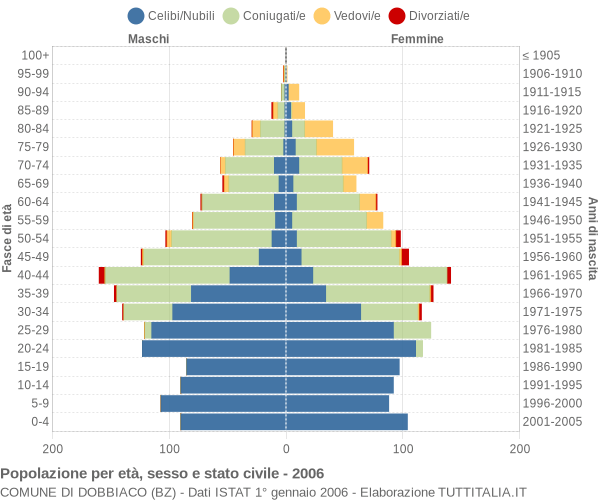 Grafico Popolazione per età, sesso e stato civile Comune di Dobbiaco (BZ)