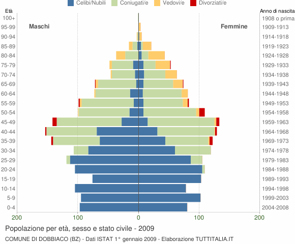 Grafico Popolazione per età, sesso e stato civile Comune di Dobbiaco (BZ)