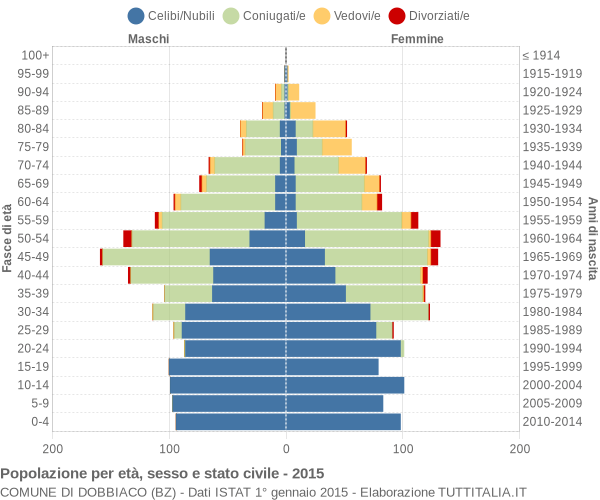 Grafico Popolazione per età, sesso e stato civile Comune di Dobbiaco (BZ)