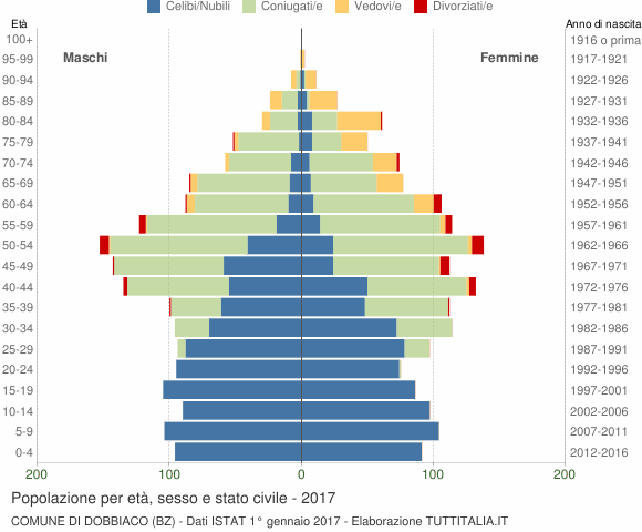 Grafico Popolazione per età, sesso e stato civile Comune di Dobbiaco (BZ)
