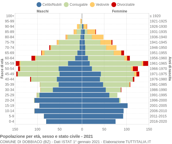 Grafico Popolazione per età, sesso e stato civile Comune di Dobbiaco (BZ)