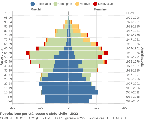 Grafico Popolazione per età, sesso e stato civile Comune di Dobbiaco (BZ)