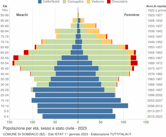 Grafico Popolazione per età, sesso e stato civile Comune di Dobbiaco (BZ)