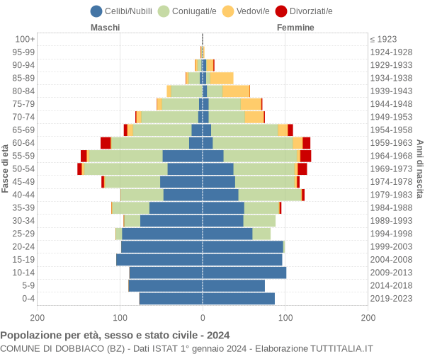 Grafico Popolazione per età, sesso e stato civile Comune di Dobbiaco (BZ)