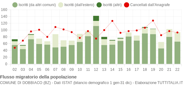 Flussi migratori della popolazione Comune di Dobbiaco (BZ)