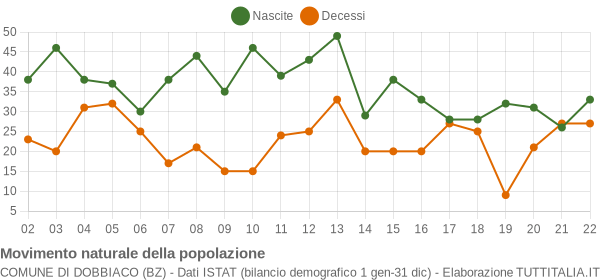 Grafico movimento naturale della popolazione Comune di Dobbiaco (BZ)