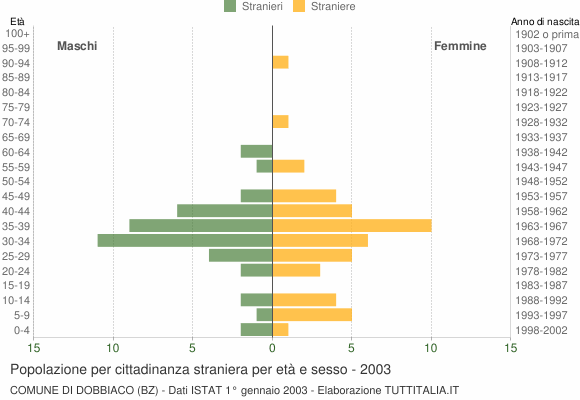 Grafico cittadini stranieri - Dobbiaco 2003