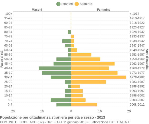 Grafico cittadini stranieri - Dobbiaco 2013