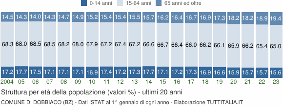 Grafico struttura della popolazione Comune di Dobbiaco (BZ)