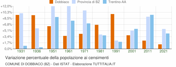 Grafico variazione percentuale della popolazione Comune di Dobbiaco (BZ)