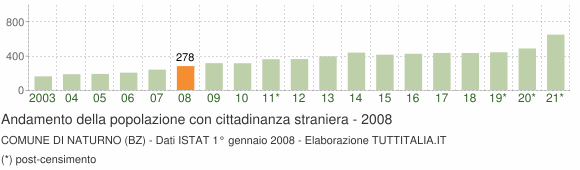 Grafico andamento popolazione stranieri Comune di Naturno (BZ)