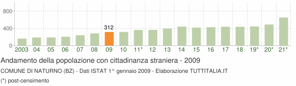 Grafico andamento popolazione stranieri Comune di Naturno (BZ)